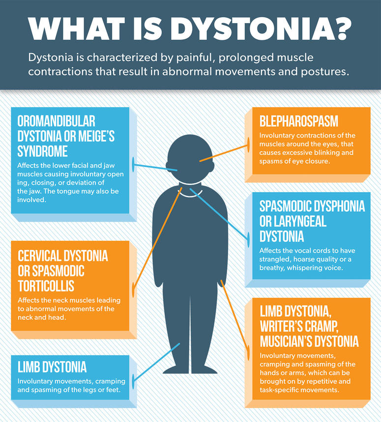 Dystonia infographic